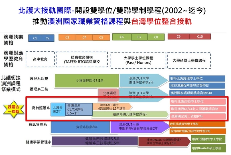 北護大首創 課證合一 訓練具國際移動力 畢業即就業精準健康照護人才 Cheers快樂工作人