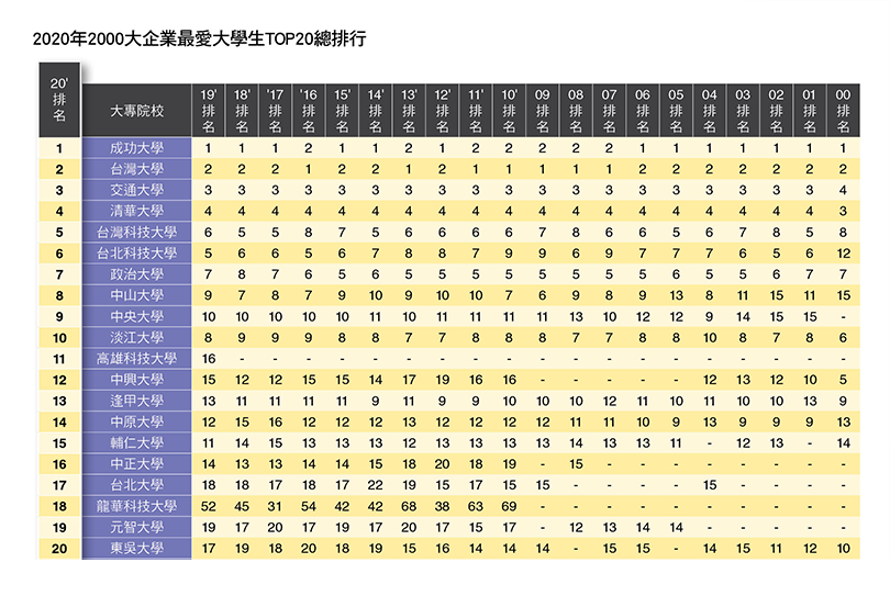 2020年2000大企業最愛大學生TOP20總排行