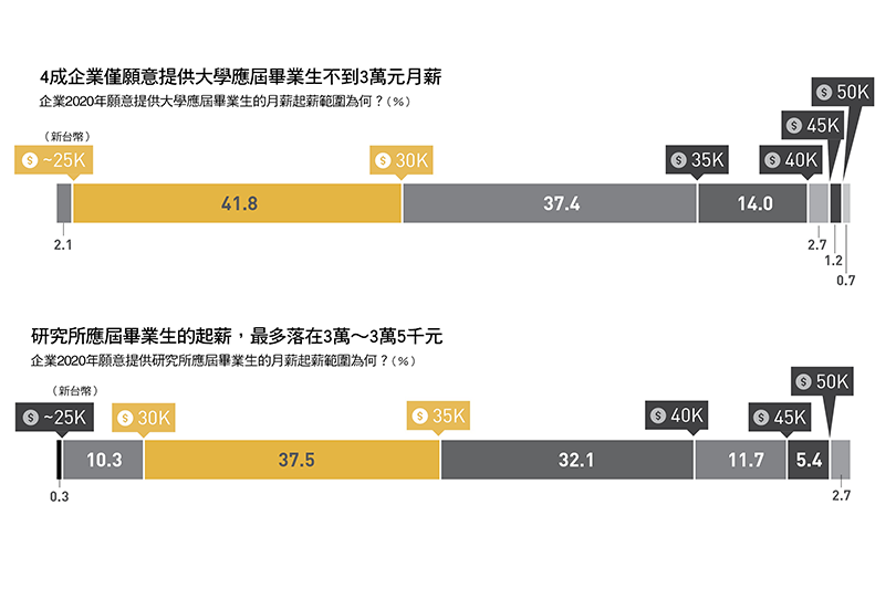 大學及研究所應屆畢業生起薪結構