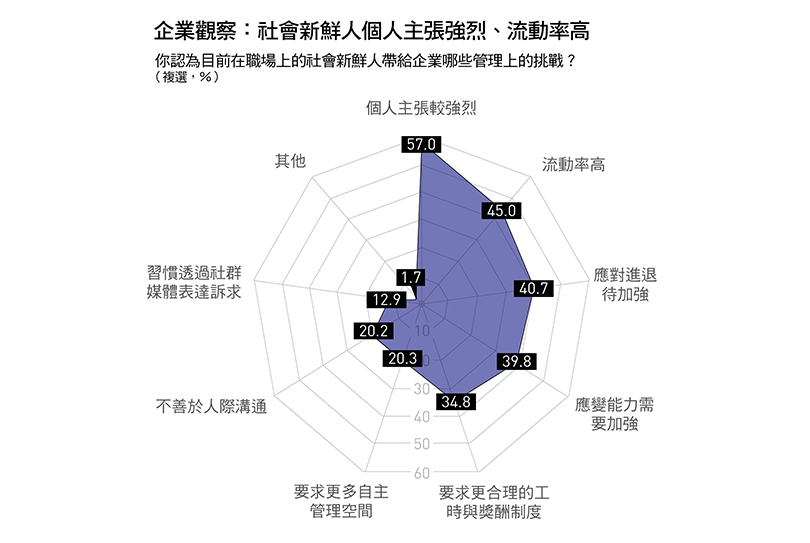 企業端認為新世代工作者普遍具備這些鮮明特質