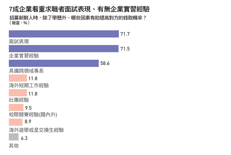 7成企業看重求職者面試當下的表現